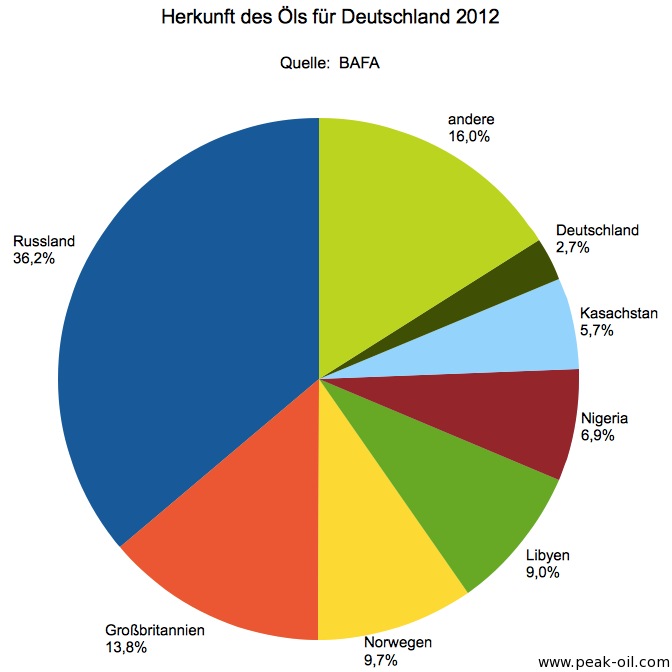 Öl-Lieferländer-Deutschland-2012.jpg